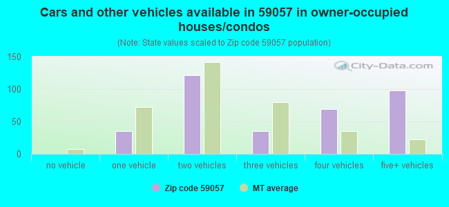 Cars and other vehicles available in 59057 in owner-occupied houses/condos