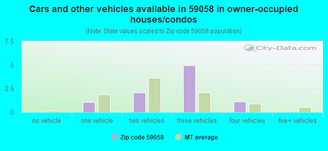 Cars and other vehicles available in 59058 in owner-occupied houses/condos