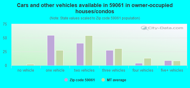 Cars and other vehicles available in 59061 in owner-occupied houses/condos