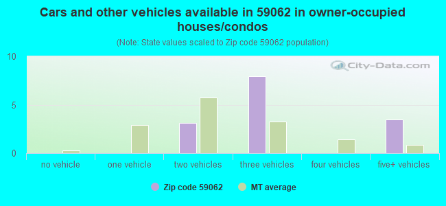 Cars and other vehicles available in 59062 in owner-occupied houses/condos