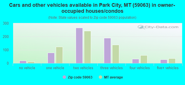 Cars and other vehicles available in Park City, MT (59063) in owner-occupied houses/condos