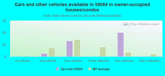 Cars and other vehicles available in 59064 in owner-occupied houses/condos