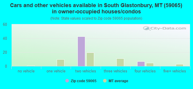 Cars and other vehicles available in South Glastonbury, MT (59065) in owner-occupied houses/condos