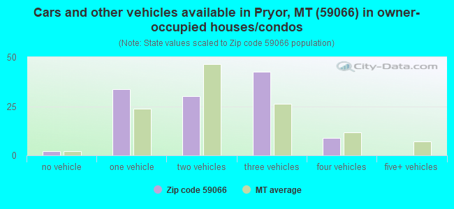 Cars and other vehicles available in Pryor, MT (59066) in owner-occupied houses/condos
