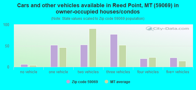Cars and other vehicles available in Reed Point, MT (59069) in owner-occupied houses/condos
