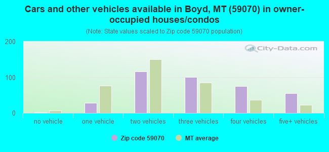 Cars and other vehicles available in Boyd, MT (59070) in owner-occupied houses/condos