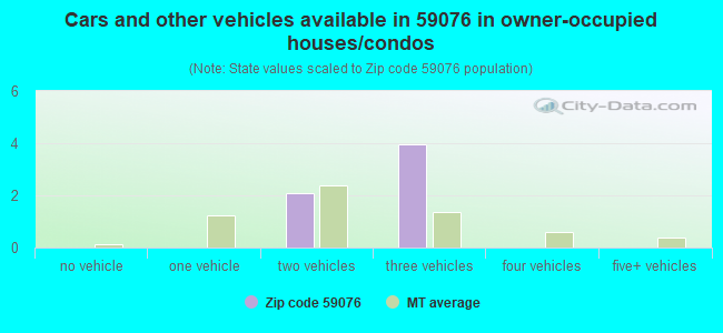 Cars and other vehicles available in 59076 in owner-occupied houses/condos