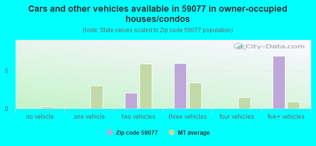 Cars and other vehicles available in 59077 in owner-occupied houses/condos