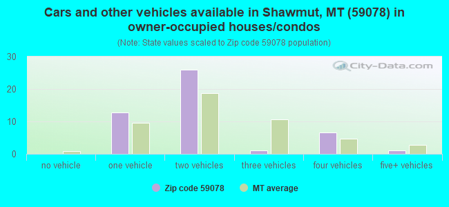 Cars and other vehicles available in Shawmut, MT (59078) in owner-occupied houses/condos