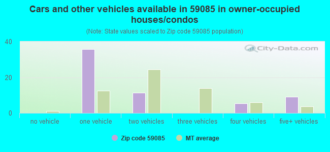 Cars and other vehicles available in 59085 in owner-occupied houses/condos