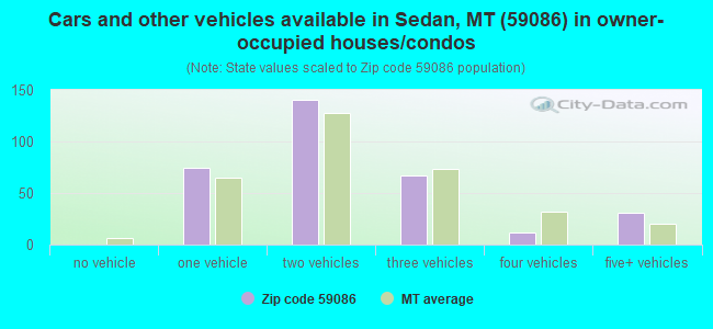 Cars and other vehicles available in Sedan, MT (59086) in owner-occupied houses/condos