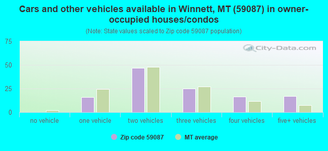 Cars and other vehicles available in Winnett, MT (59087) in owner-occupied houses/condos