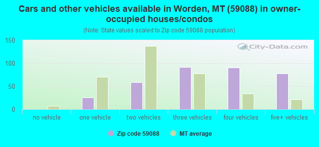 Cars and other vehicles available in Worden, MT (59088) in owner-occupied houses/condos