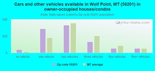 Cars and other vehicles available in Wolf Point, MT (59201) in owner-occupied houses/condos