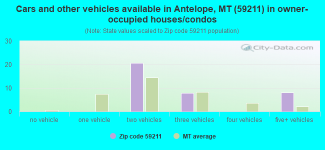 Cars and other vehicles available in Antelope, MT (59211) in owner-occupied houses/condos