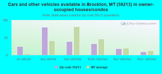 Cars and other vehicles available in Brockton, MT (59213) in owner-occupied houses/condos