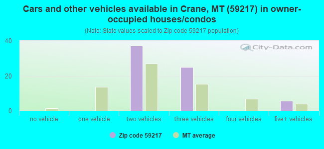 Cars and other vehicles available in Crane, MT (59217) in owner-occupied houses/condos