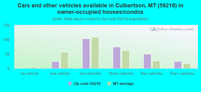 Cars and other vehicles available in Culbertson, MT (59218) in owner-occupied houses/condos