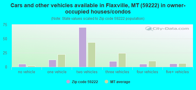 Cars and other vehicles available in Flaxville, MT (59222) in owner-occupied houses/condos