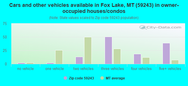 Cars and other vehicles available in Fox Lake, MT (59243) in owner-occupied houses/condos