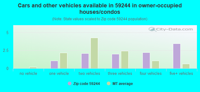 Cars and other vehicles available in 59244 in owner-occupied houses/condos