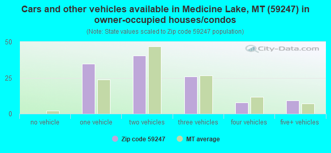 Cars and other vehicles available in Medicine Lake, MT (59247) in owner-occupied houses/condos