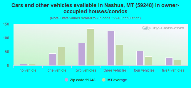 Cars and other vehicles available in Nashua, MT (59248) in owner-occupied houses/condos