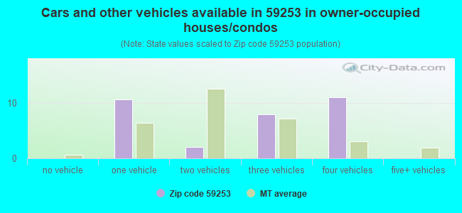 Cars and other vehicles available in 59253 in owner-occupied houses/condos