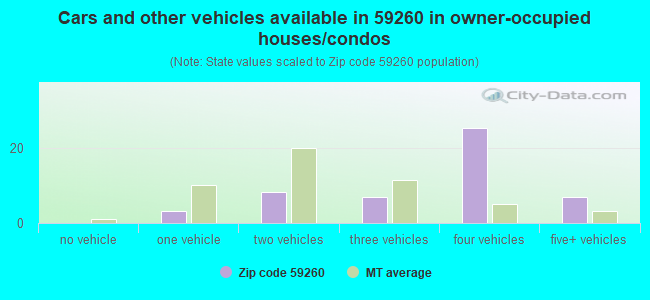 Cars and other vehicles available in 59260 in owner-occupied houses/condos