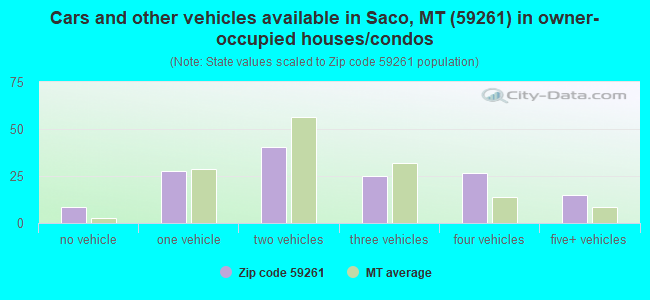 Cars and other vehicles available in Saco, MT (59261) in owner-occupied houses/condos