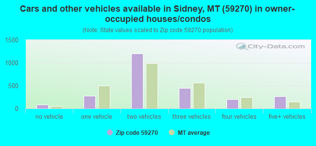 Cars and other vehicles available in Sidney, MT (59270) in owner-occupied houses/condos