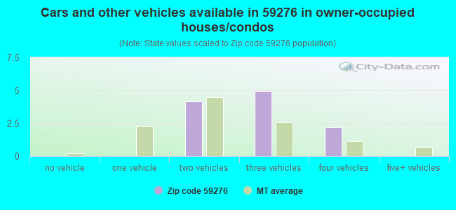 Cars and other vehicles available in 59276 in owner-occupied houses/condos