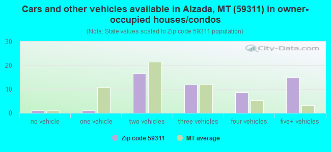 Cars and other vehicles available in Alzada, MT (59311) in owner-occupied houses/condos
