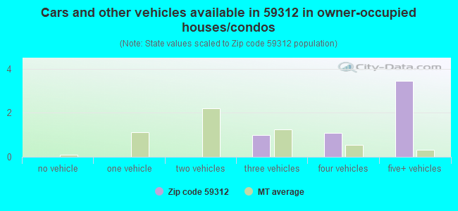 Cars and other vehicles available in 59312 in owner-occupied houses/condos