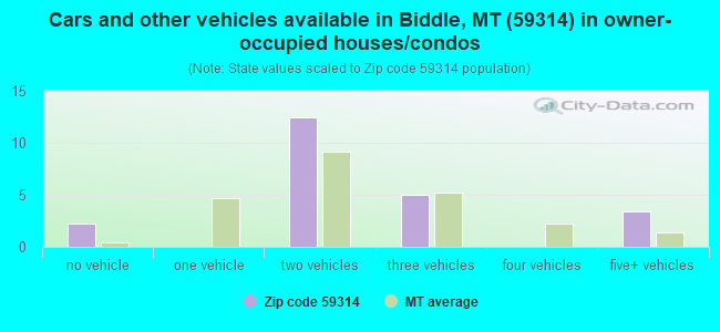 Cars and other vehicles available in Biddle, MT (59314) in owner-occupied houses/condos