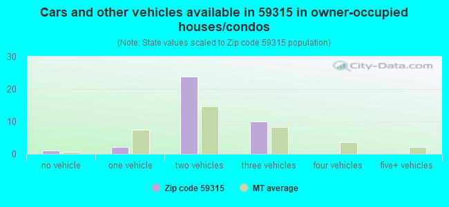 Cars and other vehicles available in 59315 in owner-occupied houses/condos