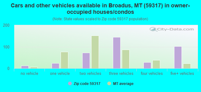 Cars and other vehicles available in Broadus, MT (59317) in owner-occupied houses/condos