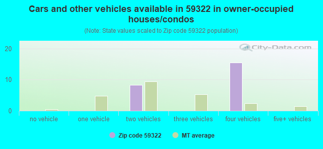 Cars and other vehicles available in 59322 in owner-occupied houses/condos