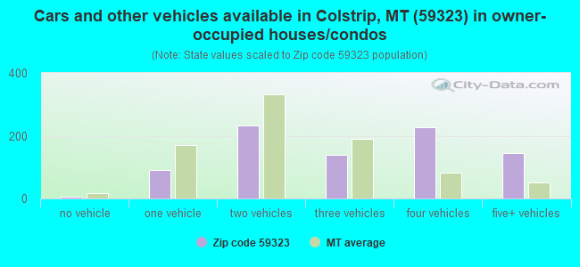 Cars and other vehicles available in Colstrip, MT (59323) in owner-occupied houses/condos
