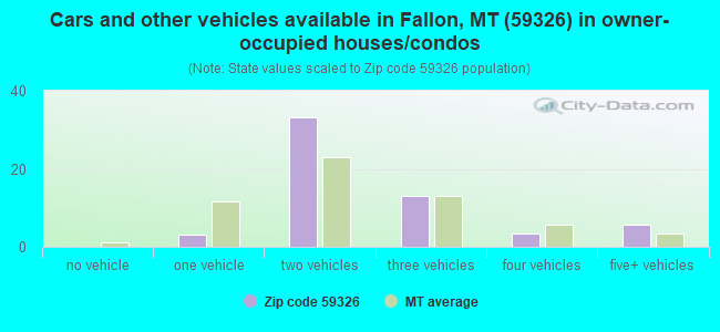 Cars and other vehicles available in Fallon, MT (59326) in owner-occupied houses/condos