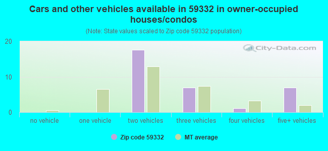 Cars and other vehicles available in 59332 in owner-occupied houses/condos