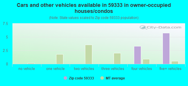 Cars and other vehicles available in 59333 in owner-occupied houses/condos