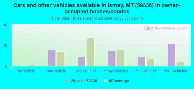Cars and other vehicles available in Ismay, MT (59336) in owner-occupied houses/condos