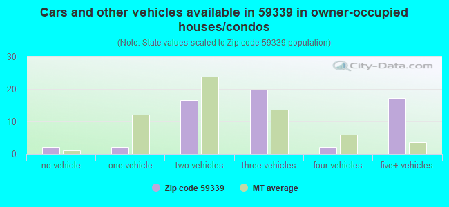 Cars and other vehicles available in 59339 in owner-occupied houses/condos