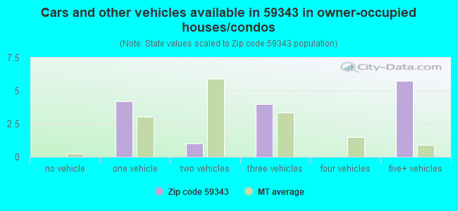 Cars and other vehicles available in 59343 in owner-occupied houses/condos