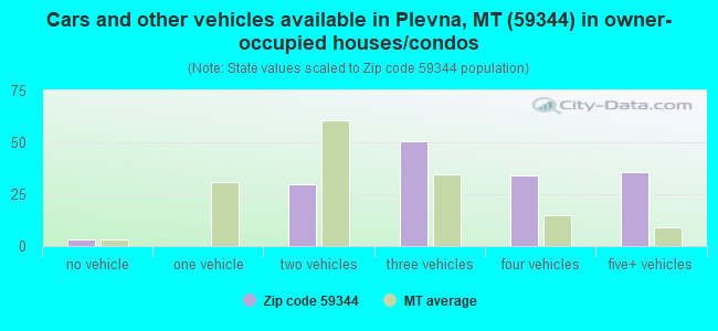 Cars and other vehicles available in Plevna, MT (59344) in owner-occupied houses/condos