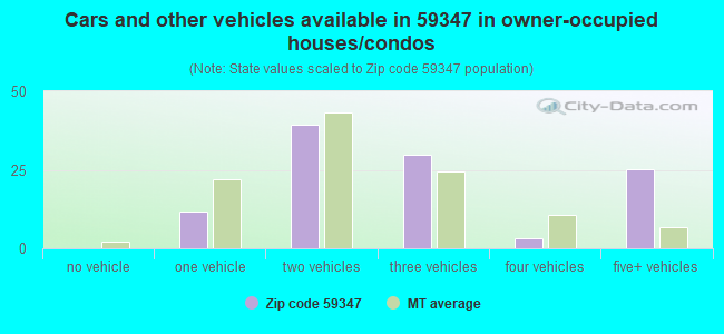 Cars and other vehicles available in 59347 in owner-occupied houses/condos