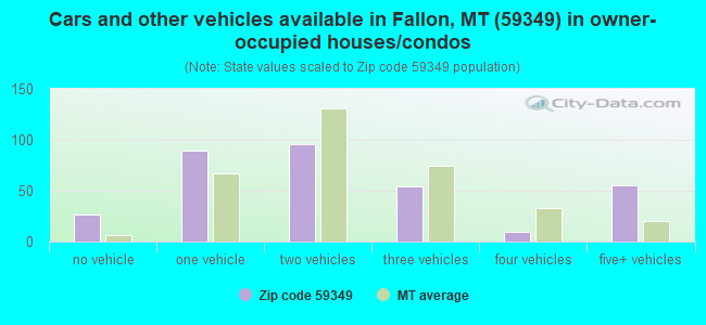 Cars and other vehicles available in Fallon, MT (59349) in owner-occupied houses/condos