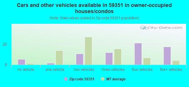 Cars and other vehicles available in 59351 in owner-occupied houses/condos