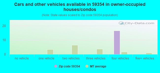 Cars and other vehicles available in 59354 in owner-occupied houses/condos